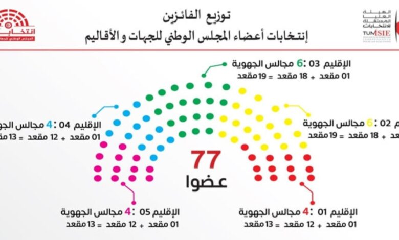 تعرف على التركيبة النهائية لأعضاء المجلس الوطني للجهات والأقاليم...