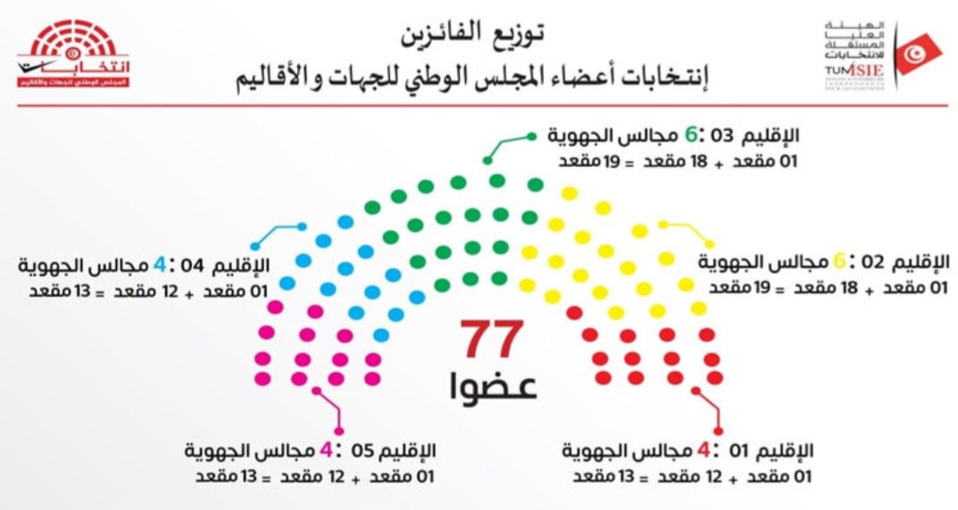 تعرف على التركيبة النهائية لأعضاء المجلس الوطني للجهات والأقاليم...